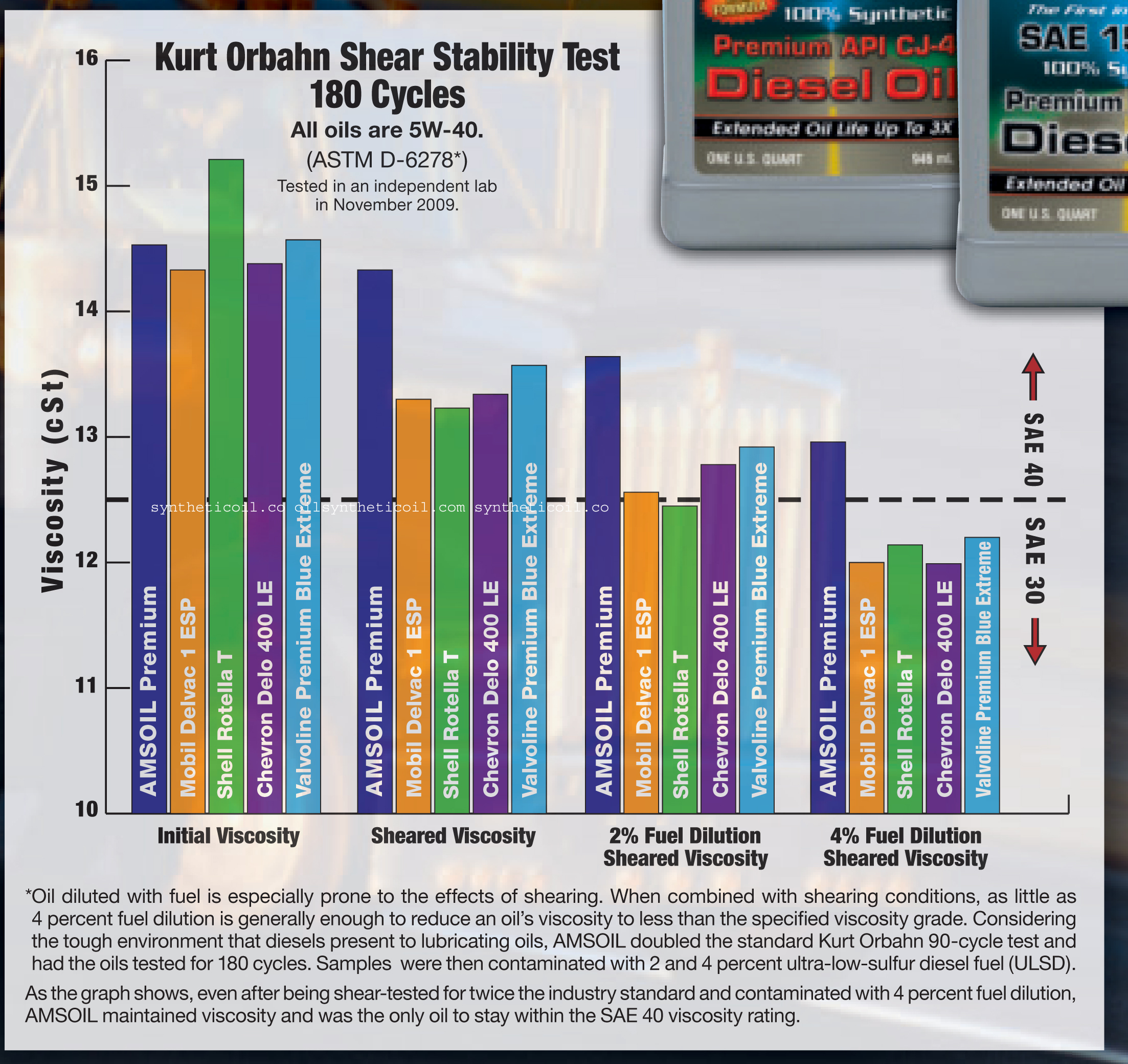 Diesel Motor Oil, Synthetic Diesel Oil, Amsoil diesel Oil